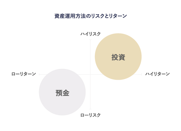 資産運用におけるリスクとリターン