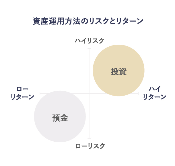 資産運用におけるリスクとリターン