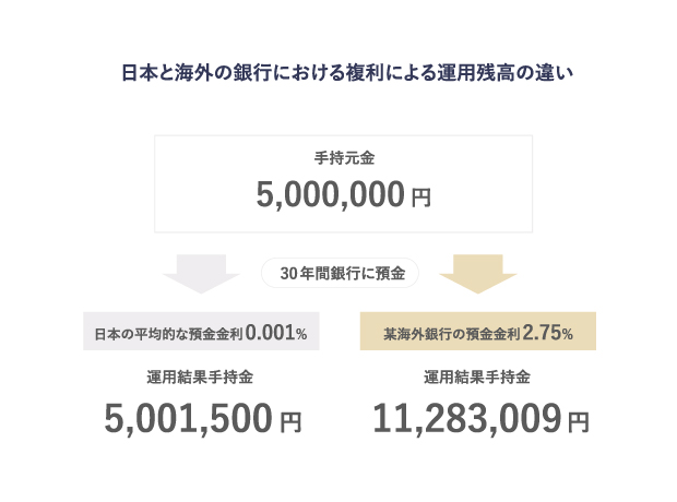 資産を活かして将来に備える