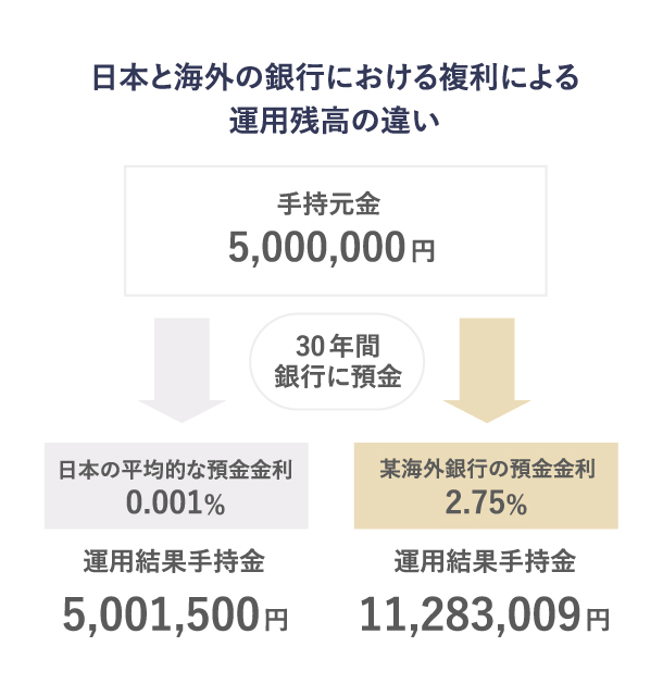 資産を活かして将来に備える