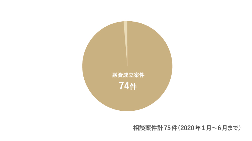 資金調達の内訳