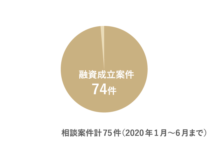 資金調達の内訳